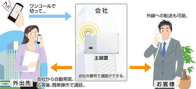 リモートコールバック（外出先から会社の電話番号で電話をかける）