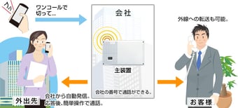 リモートコールバック（外出先から会社の電話番号で電話をかける）