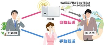 ビジネスフォンの便利な使い方　手動外線転送