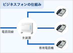 ビジネスフォンの仕組み