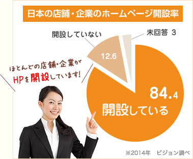日本の店舗・企業のホームページ開設率 ほとんどの店舗・企業がHPを開設しています！