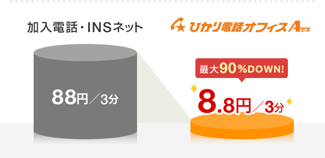 加入電話・INSネット 88円/3分 ひかり電話A（エース） 8.8円/3分 最大90％DOWN！