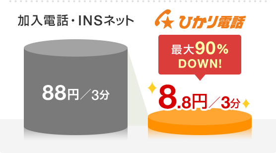 加入電話・INSネット 88円/3分 ひかり電話 8.8円/3分 最大90％DOWN！